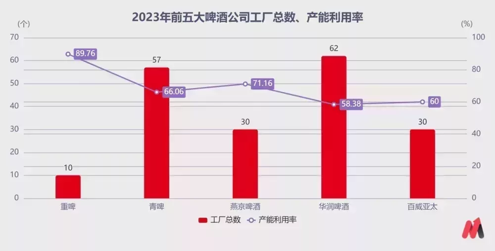 (數據來源:各公司年報,燕啤、百威亞太工廠總數超30家,沒披露具體數字)