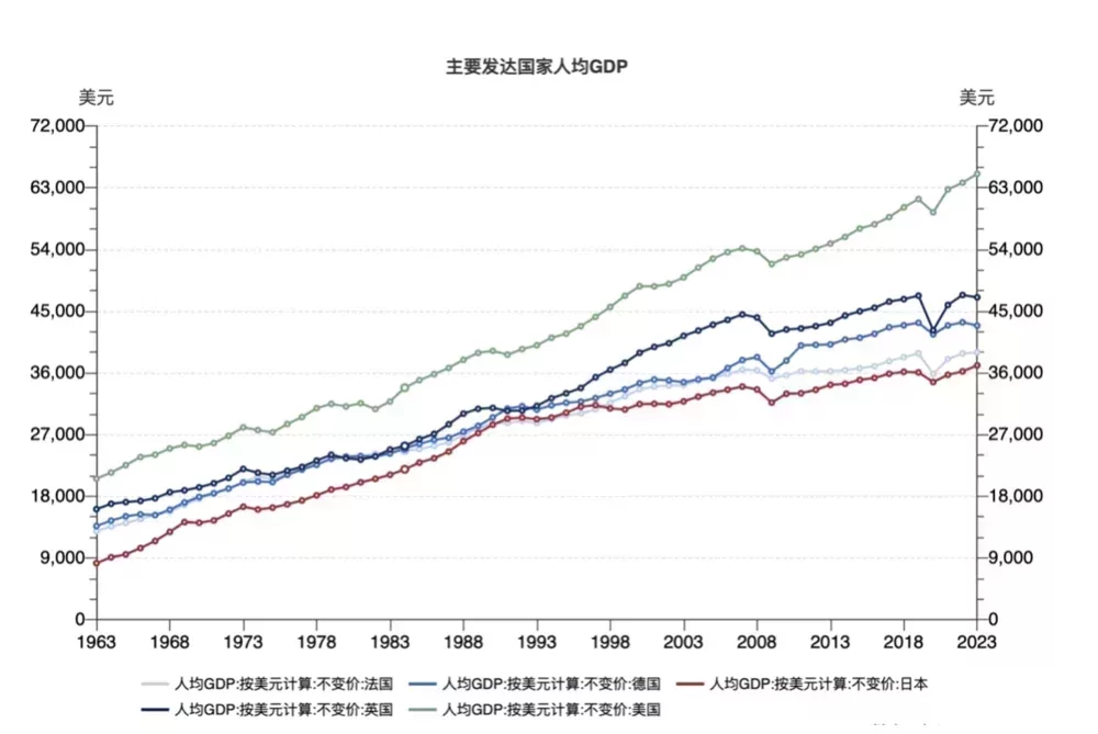 圖:美國、日本以及英/法/德的人均GDP,基於不變價美元匯率,忽略匯率變化影響。可以看到相比於其他發達國家,日本的人均GDP在1990年之後增長速度更慢。