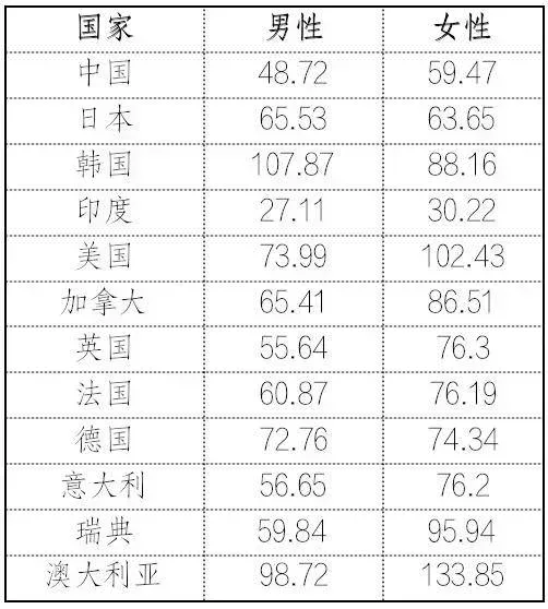 資料來源:世界銀行
