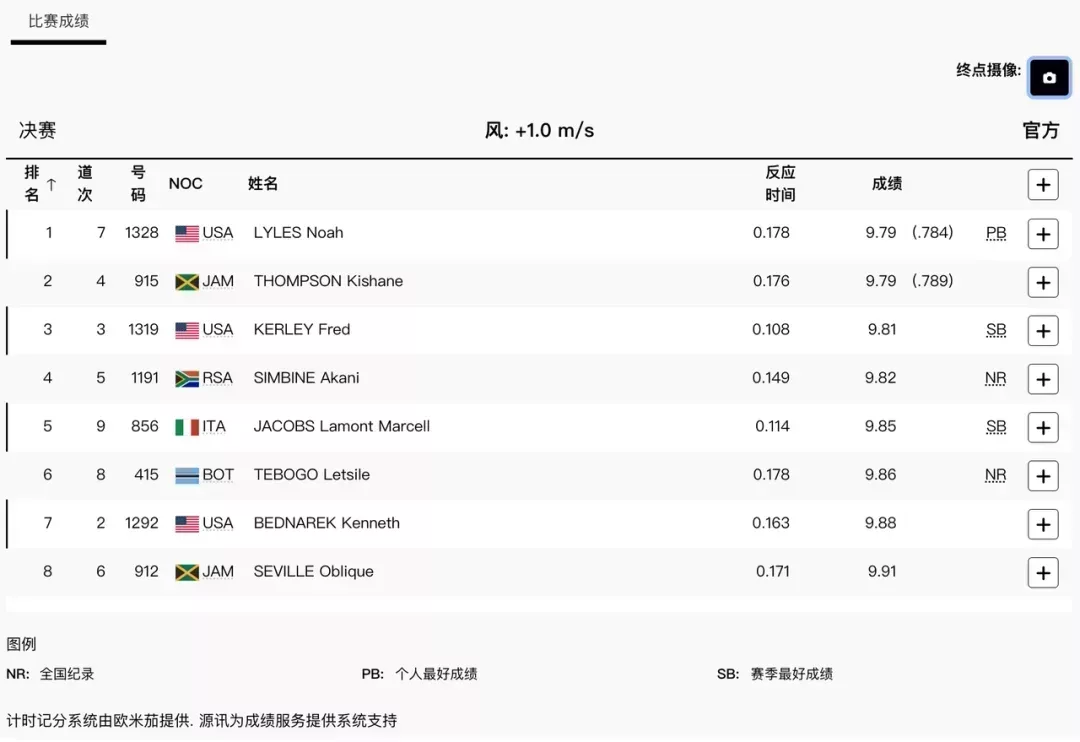 奧運會官方成績表上,冠亞軍成績都記錄爲9.79秒,括號中備註更精確時間 | olympics