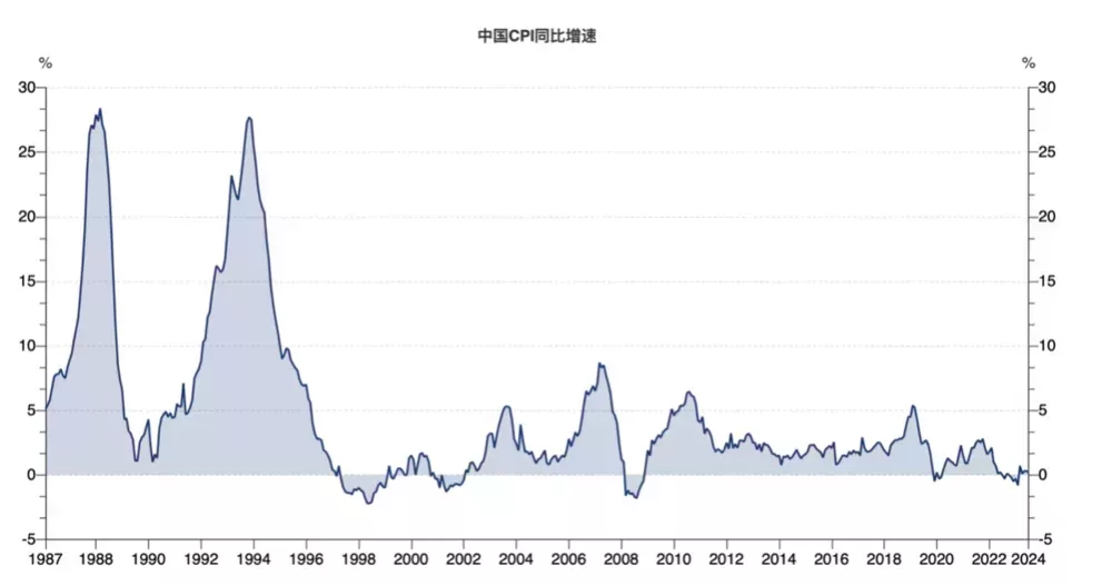 圖:中國CPI當月同比。可以看到,80年代末和90年代初中國經歷了兩次劇烈通脹,這兩次通脹都和價格改革有關,並造成了嚴重的社會和經濟影響,但最終在90年代完成價格闖關,結束價格雙軌制,實現了價格市場化,在那之後通脹率一直處於可控範圍。改革開放之後,中國總體處於通脹壓力狀態,通縮壓力極爲少見,僅有的幾次通縮分別發生於1998年(國企改革受阻、銀行業壞賬高企、入世前夕、經濟總體下行壓力大),2008年(國際金融危機,導致出口和經濟收到實際影響),2020年(新冠疫情)以及2023年至今(新冠後的經濟調整期)。