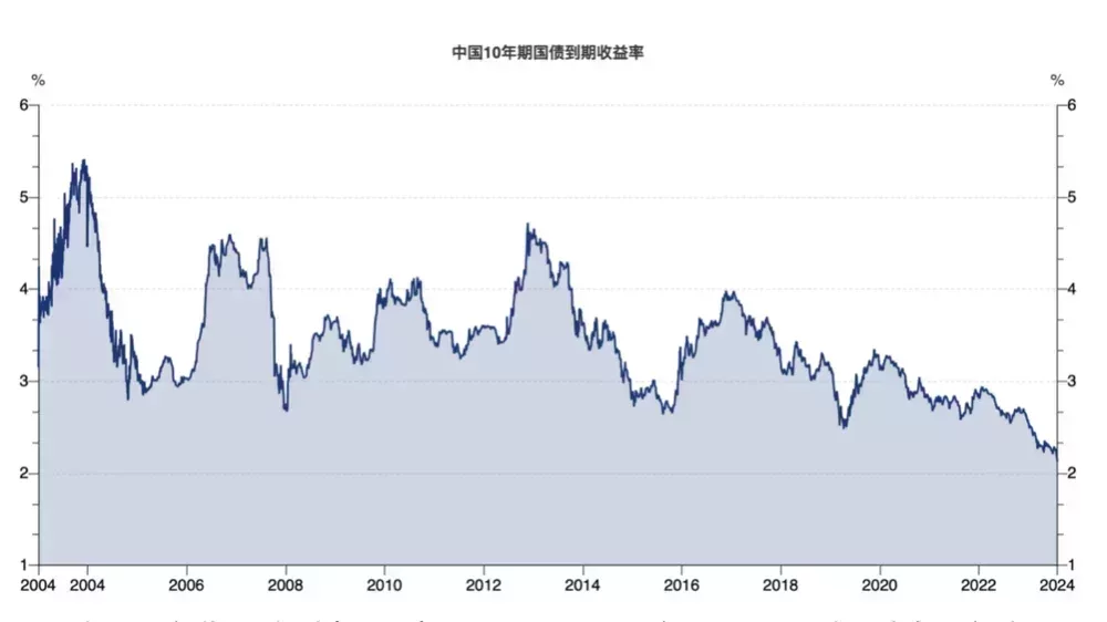 圖:中國10年期國債利率,數據範圍2004~2024年。可以看到,過去20年中,中國的長期國債利率雖然經歷了多次上行和下行的中短期波動,但總體處於長期緩慢的下行區間。長期國債利率雖然不是自然利率,但本質接近於市場投票出的預期長期平均自然利率,而自然利率和經濟體的實際經濟增速緊密相關。