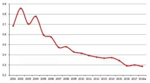 (2001-2018年中國蒙格斯社會公平指數)