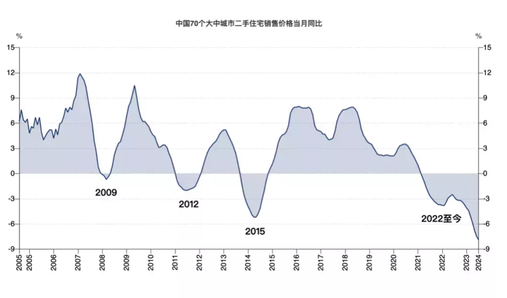 圖:2008年金融危機對房市的影響很快被2009年的4萬億沖銷掉,2012、2015年的短暫下滑都很快被拉回,2021年因爲經濟基本面的向好和大衆信心的強化,房市迎來了至今最後一次上漲,之後的就是我們正在經歷的歷史了。