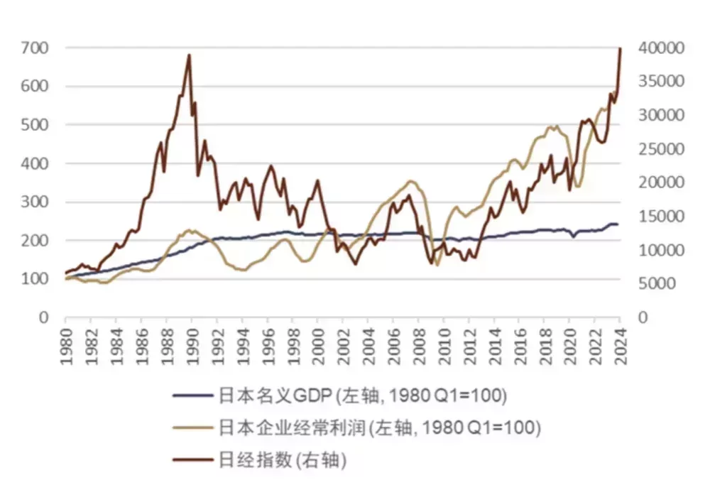 圖:日本名義GDP、日本企業經常利潤、日經指數。來源:日本內閣府,日本財務省,彭博資訊,中金公司研究部。關鍵結論是,在過去25年中,日股股價和日本企業利潤基本同步變動,但這兩者和日本GDP已經基本脫鉤。
