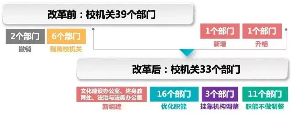 圖 | 清華大學機構改革前後