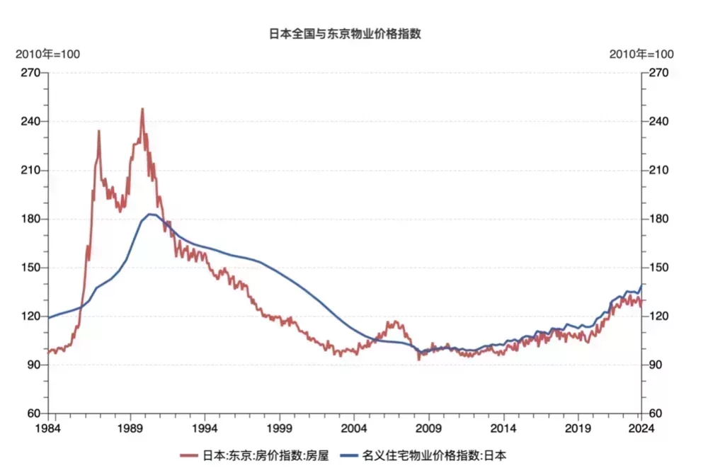圖:日本全國和東京的物業價格指數。可以看到1990年是日本房價的歷史高點,從1990年到2010年經歷了20年的漫長下滑,2010年之後纔開始止跌回升,全國累計跌幅50%,東京的累計跌幅則高達60%。