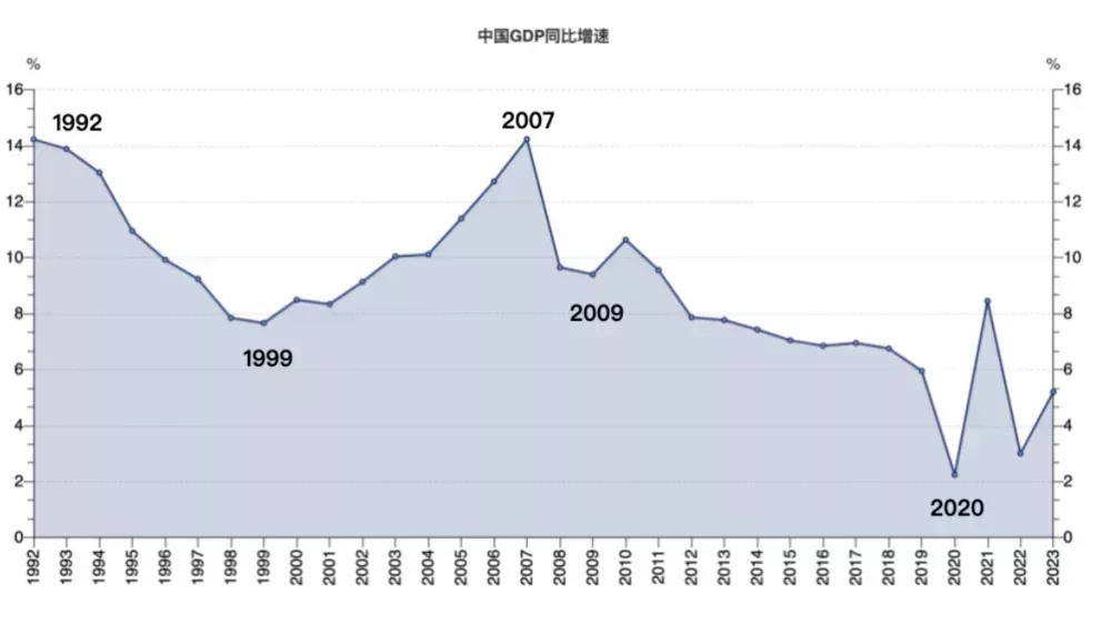 圖:90年代末可以說是中國經濟的至暗時刻,亞洲金融危機影響外需,國企改革陷入困境,銀行壞賬率爆表,但2001年的入世,以及之後的全面擁抱全球貿易體系,讓中國重新迎來了15年的高速增長。