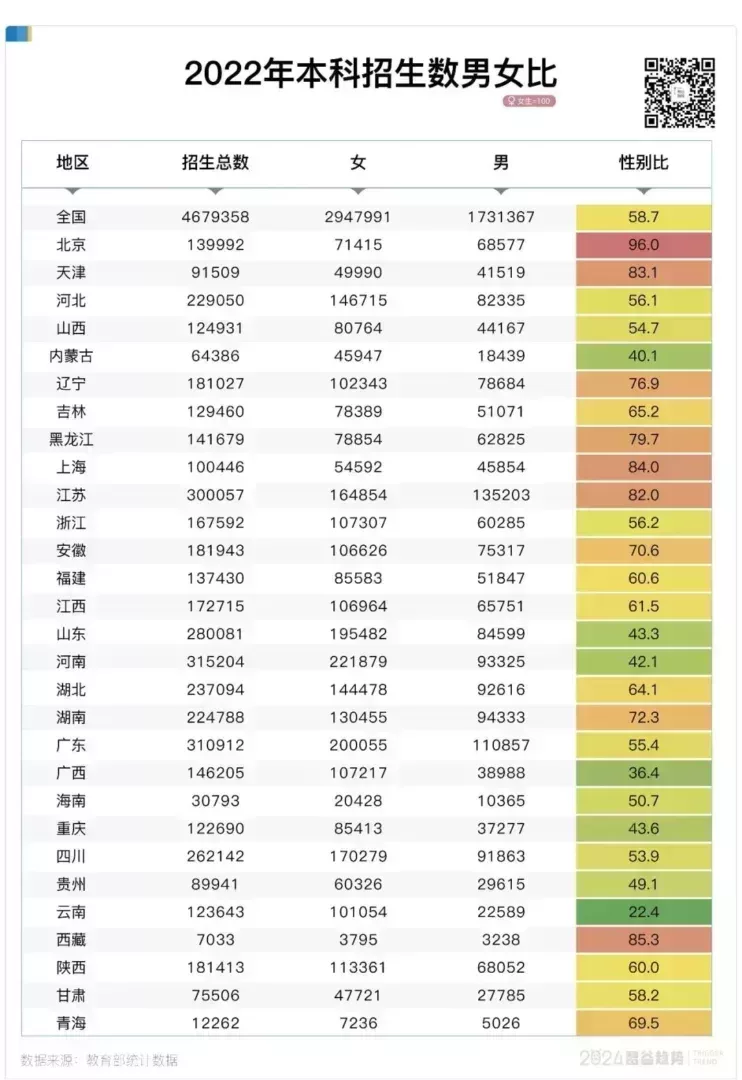 數據來源:2022年教育部統計數據