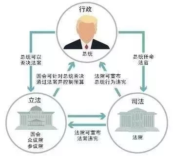 (美國的三權分立)
