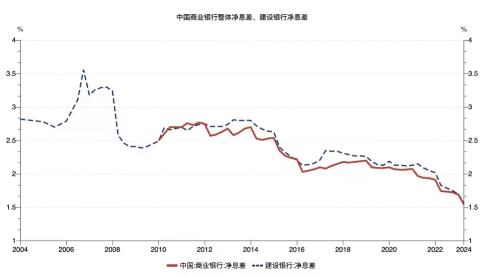 圖:中國商業銀行整體淨息差以及建設銀行淨息差。商業銀行淨息差來自銀監會披露,衡量中國商業銀行業的整體淨息差水平,數據從2010年開始;建設銀行淨息差來自上市公司自身披露,數據可追溯到2004年。可以看到,中國銀行業的淨息差水平在過去20年也處於長期下行區間,而目前已經處於歷史最低水平。
