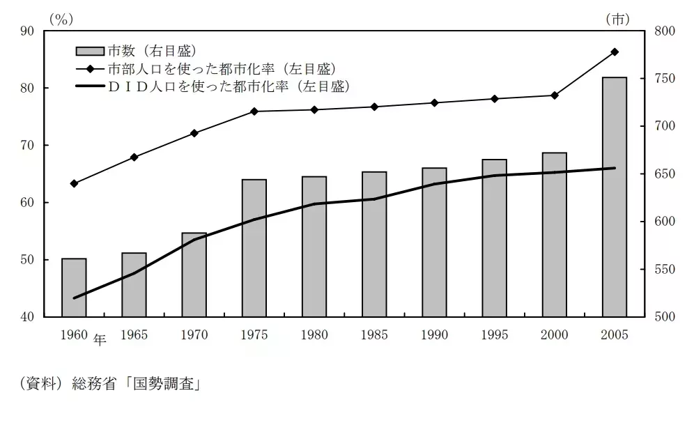 日本城市化率變化