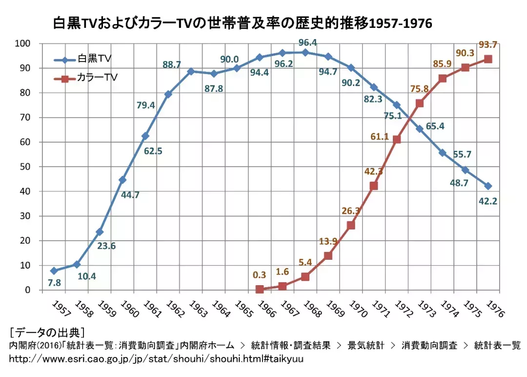 1957年至1976年的日本電視普及率(藍色爲黑白電視;紅色爲彩色電視)
