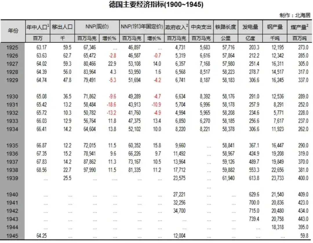 ◇ 圖爲1925-1945年,德國主要經濟指標