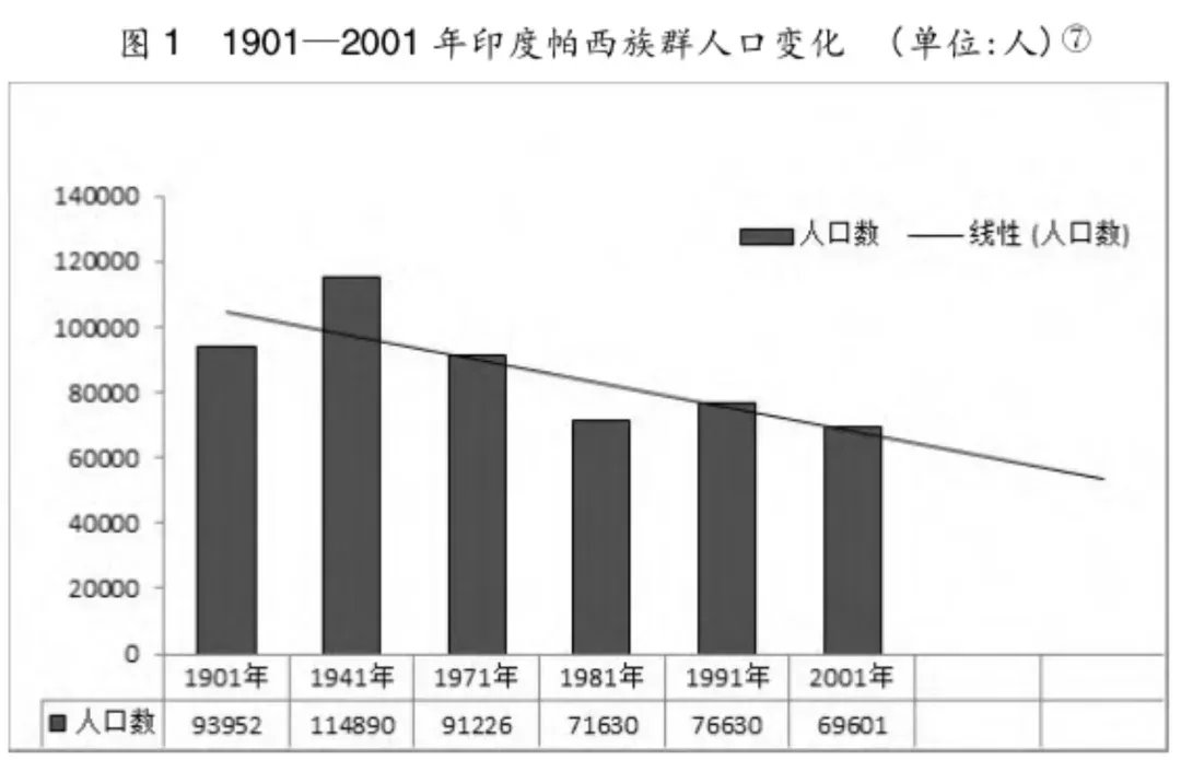 ◇ 圖表《1901-2001年印度帕西族羣人口變化》源於《19世紀以來印度帕西人的社會融入與生存挑戰》謝志斌