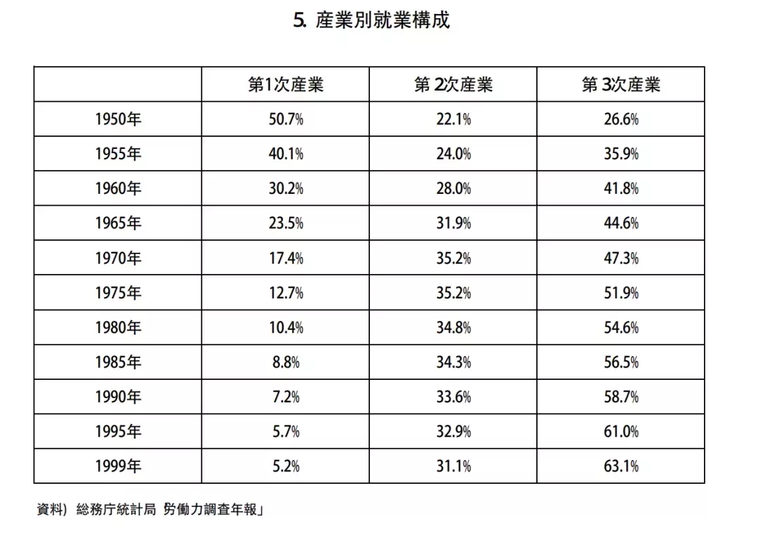 日本三大產業產值變化
