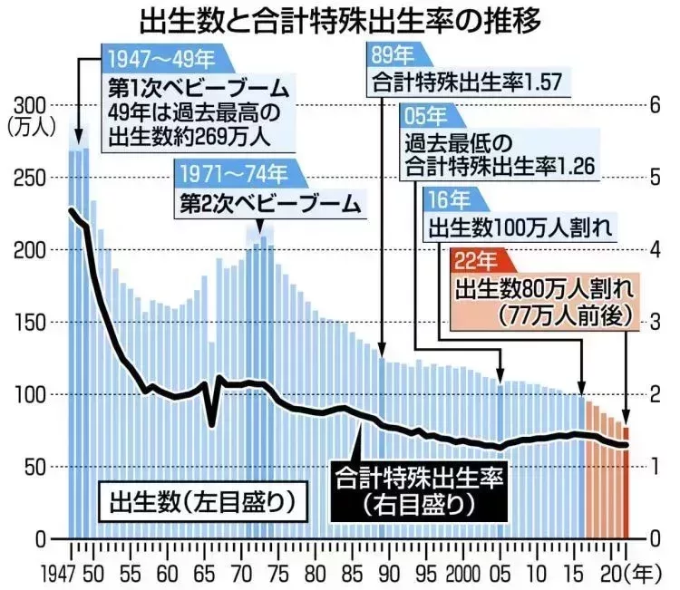 日本出生人數和出生率變化