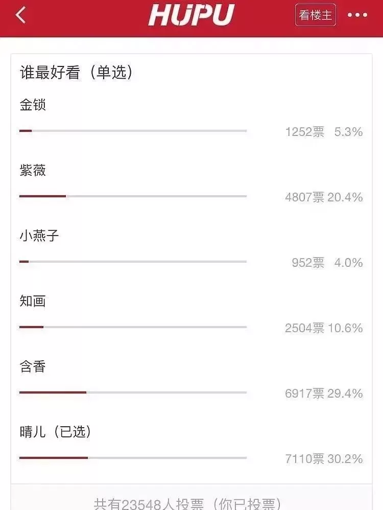 《還珠》中誰最好看,晴兒獲票最多
