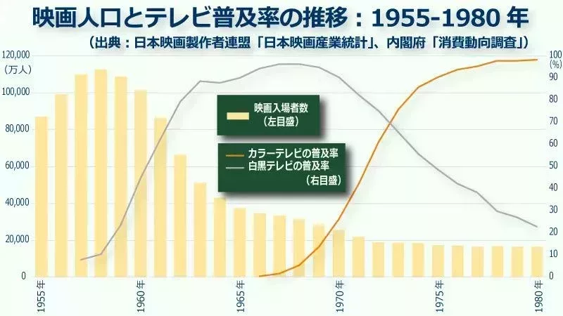 日本電影觀看人數和電視普及率變化