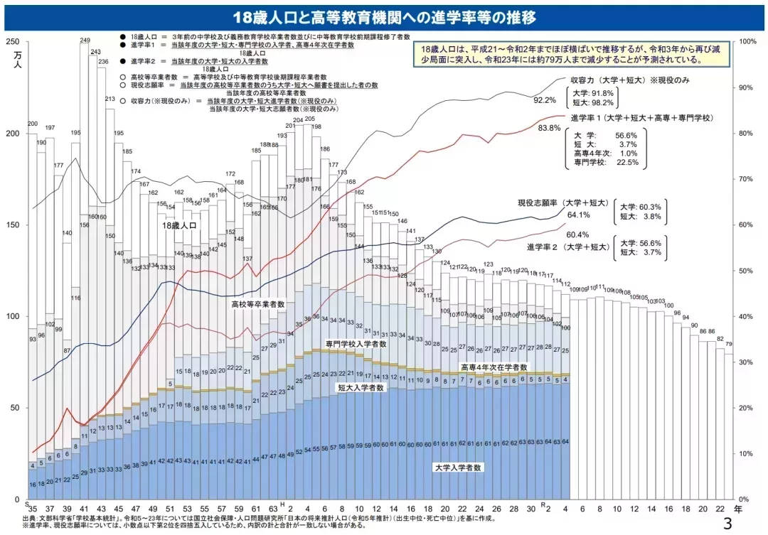 日本18歲人口高等教育入學率