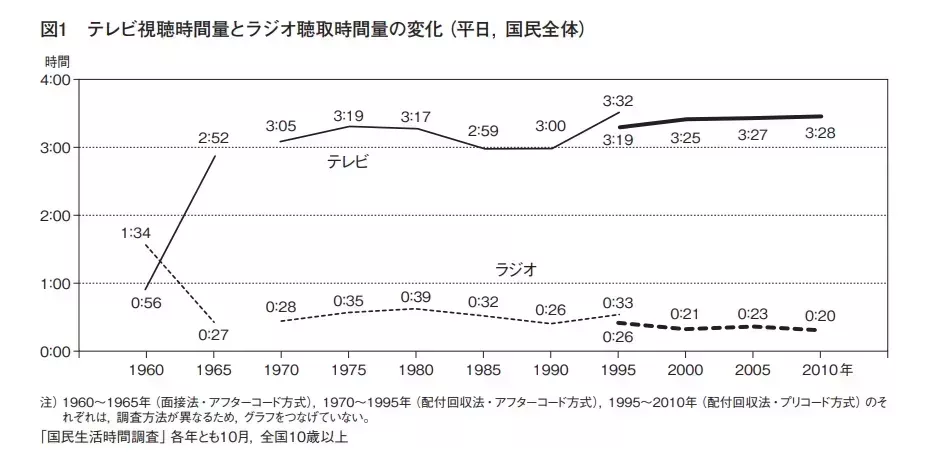 日本電視和廣播收聽收看時長