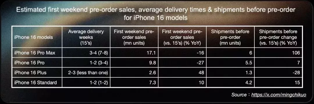 分析師預測蘋果 iPhone 16 系列首週末預購量同比降低 12.7%