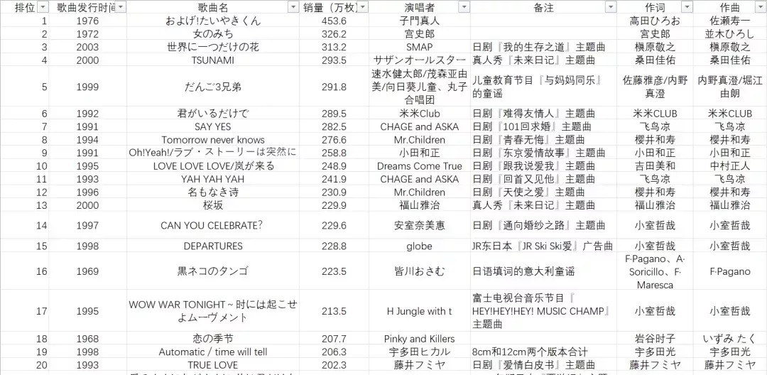 日本銷量前20的單曲