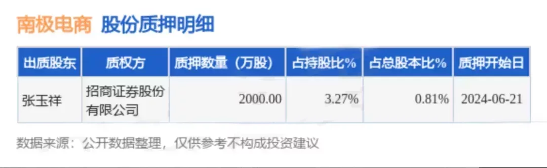 南極電商股份質押明細