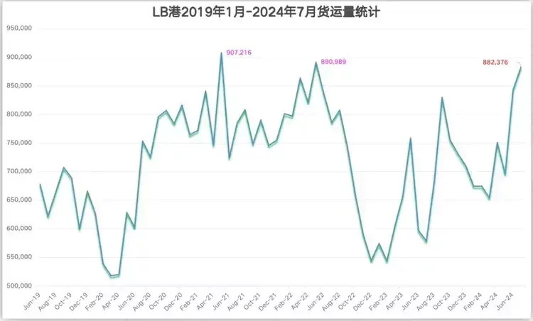 長灘港2019年1月—2024年7月貨運量統計