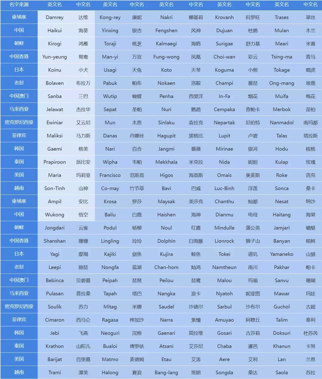 當前使用的颱風命名錶