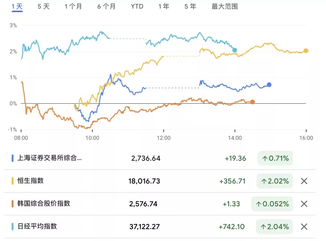 亞洲幾大股市降息後第一天走勢