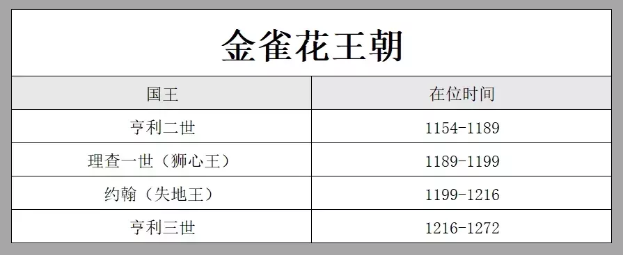 ▲英格蘭金雀花王朝(安茹王朝)共8位國王,約翰爲第三任