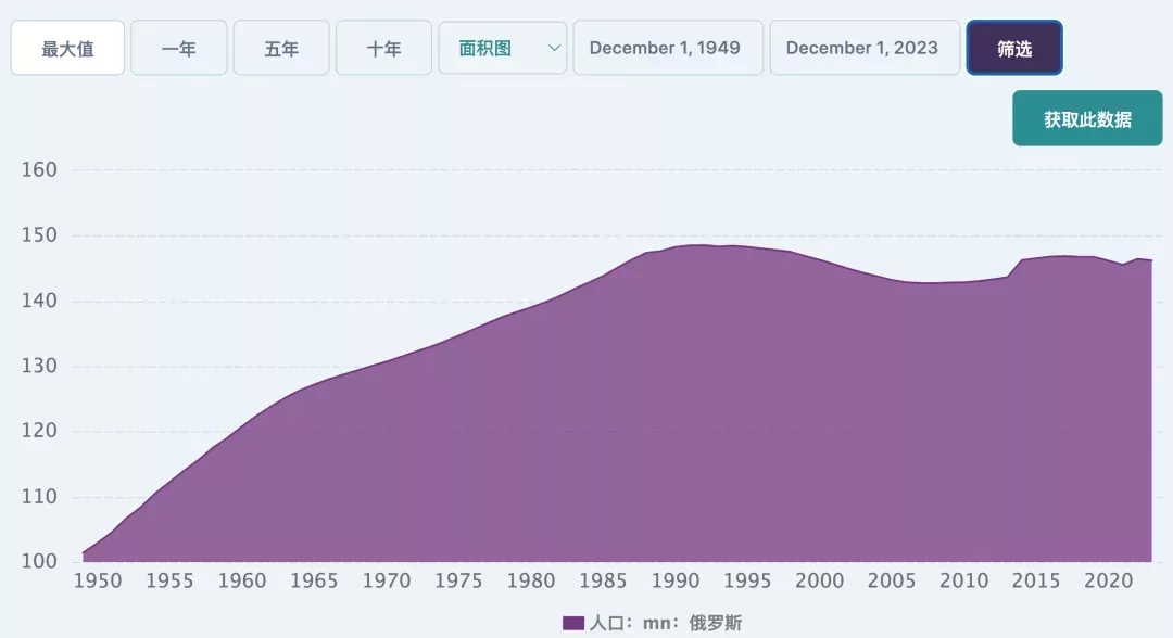 ◇ 圖爲俄羅斯1950-2020年人口總量變化曲線