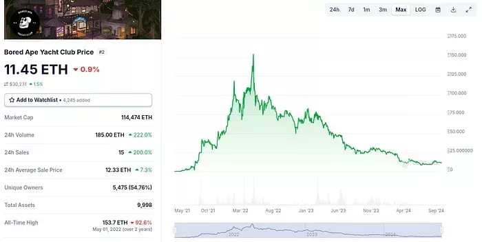 CoinGecko 提供的 Bored Ape 底價圖表