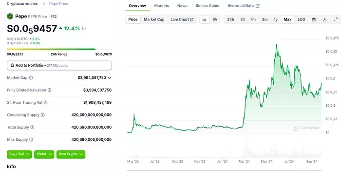CoinGecko 的 Pepe 圖表