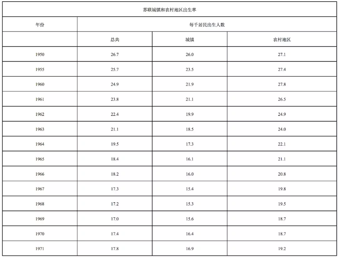 ◇ 圖爲1950-1971年,蘇聯城鎮和農村地區出生率