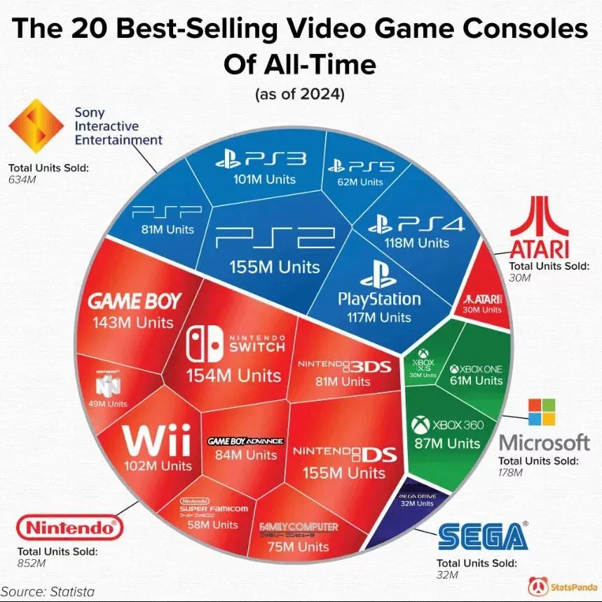 全球遊戲主機歷史銷量排行前20名