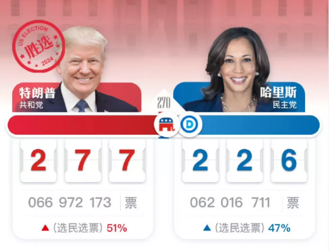 ◇ 川普拿下277張選舉人票擊敗哈里斯,時隔四年重新入主白宮