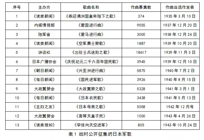 ◇ 圖表源於《歷史罪證的“記憶場”:軍歌與日本的戰爭記憶》陶賦雯