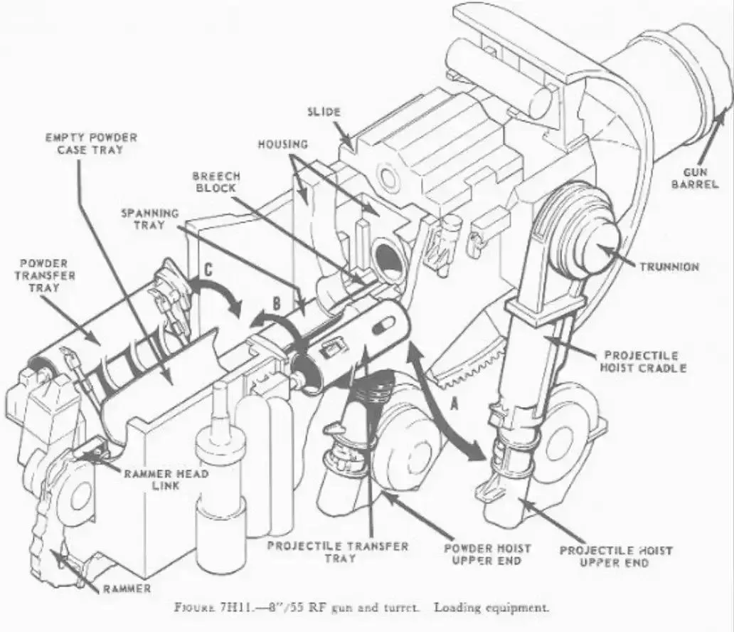 ▲得梅因級重巡洋艦主炮裝彈機構圖